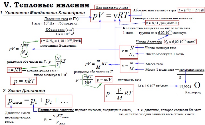 Уравнение Менделеева-Клапейрона. Закон Дальтона