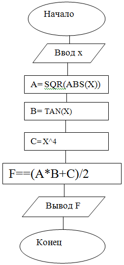 Блок-схема линейного алгоритма