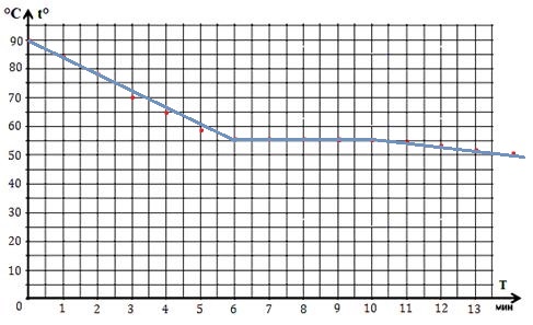 График зависимости температуры кристаллизации t° от времени T