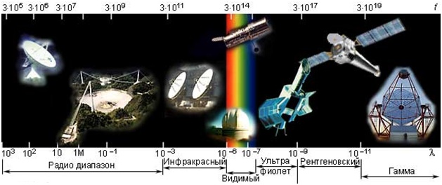Астрономические наблюдения проводятся во всем диапазоне электромагнитных волн