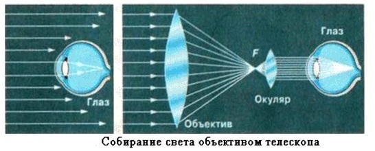 Собирание света объективом телескопа