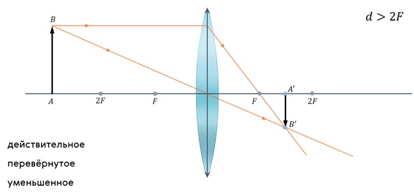 Ход лучей в линзе