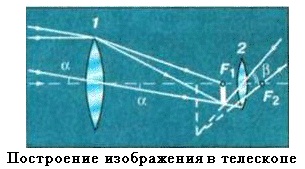 Построение изображения в телескопе