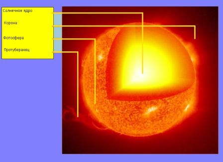Структура Солнца