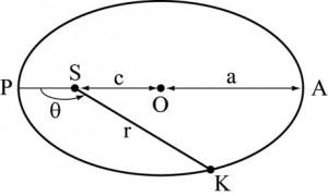 Первый закон Кеплера
