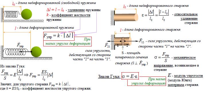 Закон Гука