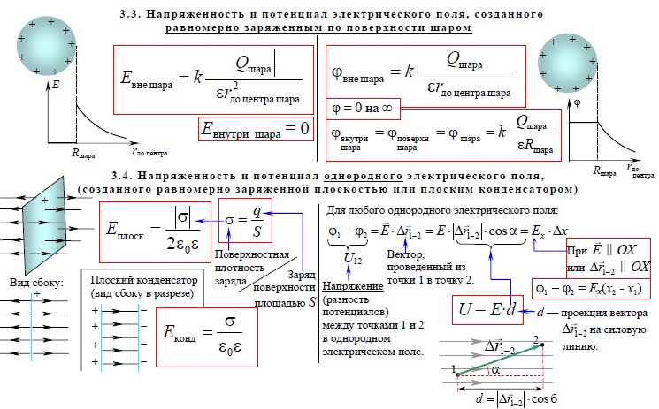 Напряженность и потенциал электрического поля