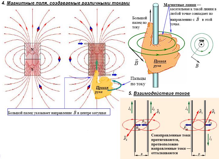 Магнитные поля, создаваемые различными токами