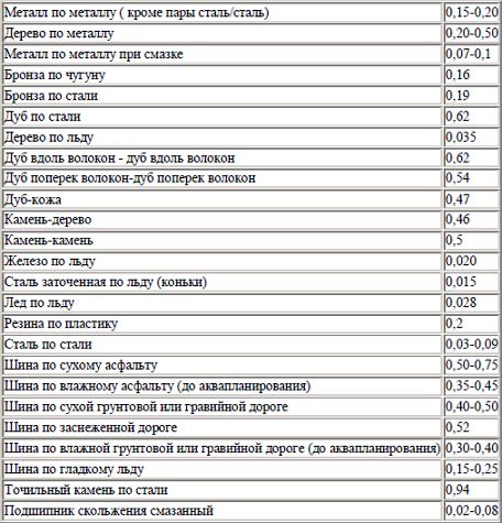 Таблица Коэффициенты трения скольжения