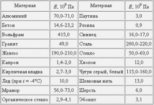 Таблица значений Модуля Юнга (модуля упругости)