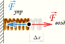 Сила упругости