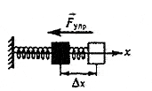 Деформация растяжения (сжатия) пружины