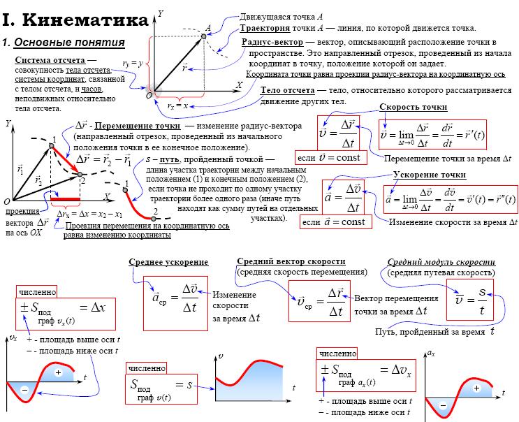 Основные понятия кинематики