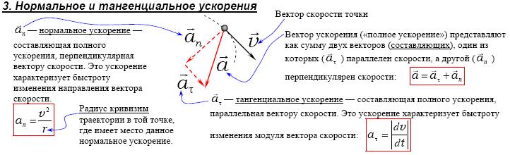 Нормальное и тангенциальное ускорения