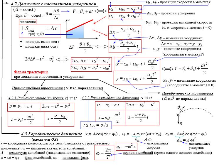 Движение с постоянным ускорением и колебательное движение