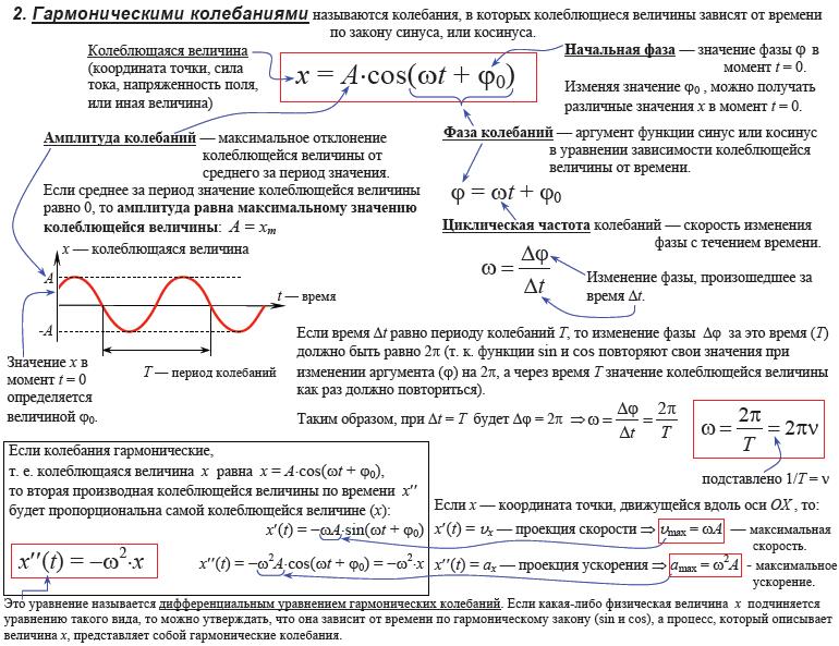 Гармонические колебания