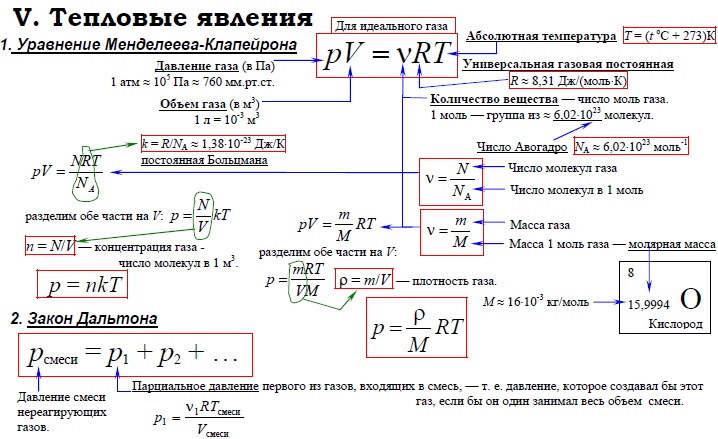 Уравнение Менделеева-Клапейрона. Закон Дальтона