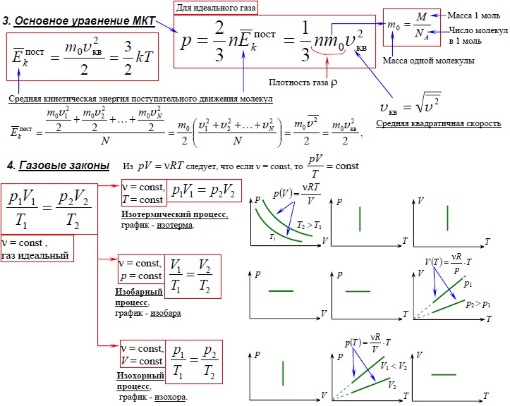 Основное уравнение молекулярно-кинетической теории. Газовые законы