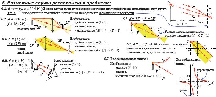 Построение изображения предмета в линзе