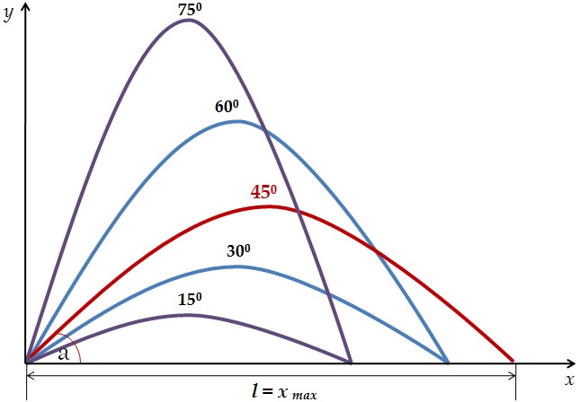 Дальность полета тела, брошенного под углом к горизонту