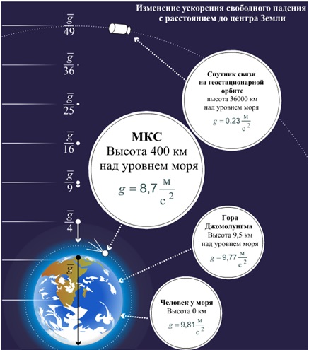 Зависимость ускорения свободного падения от высоты