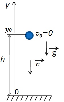 Свободное падение тела с высоты h без начальной скорости
