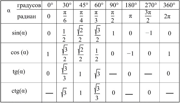 Синусы, косинусы, тангенсы и котангенсы для углов