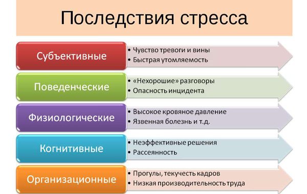 Последствия стресса