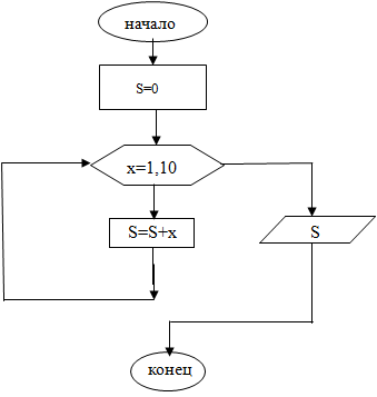 Блок схема циклического алгоритма