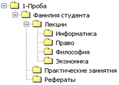 Дерево папок