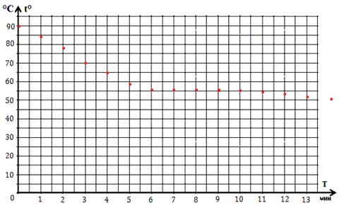 График зависимости температуры кристаллизации t° от времени T