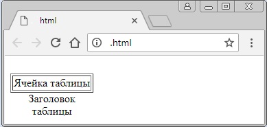 Создание ячейки и заголовка таблицы в HTML