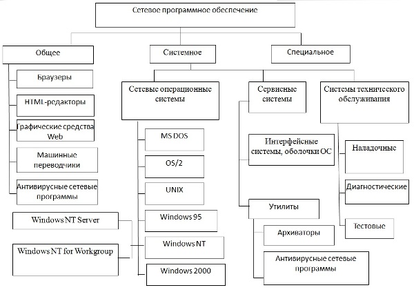 Состав сетевого программного обеспечения компьютерных сетей
