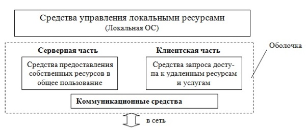 Структура сетевой операционной системы