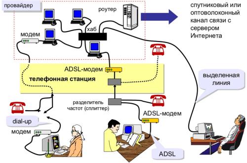 Способы подключения к интернет